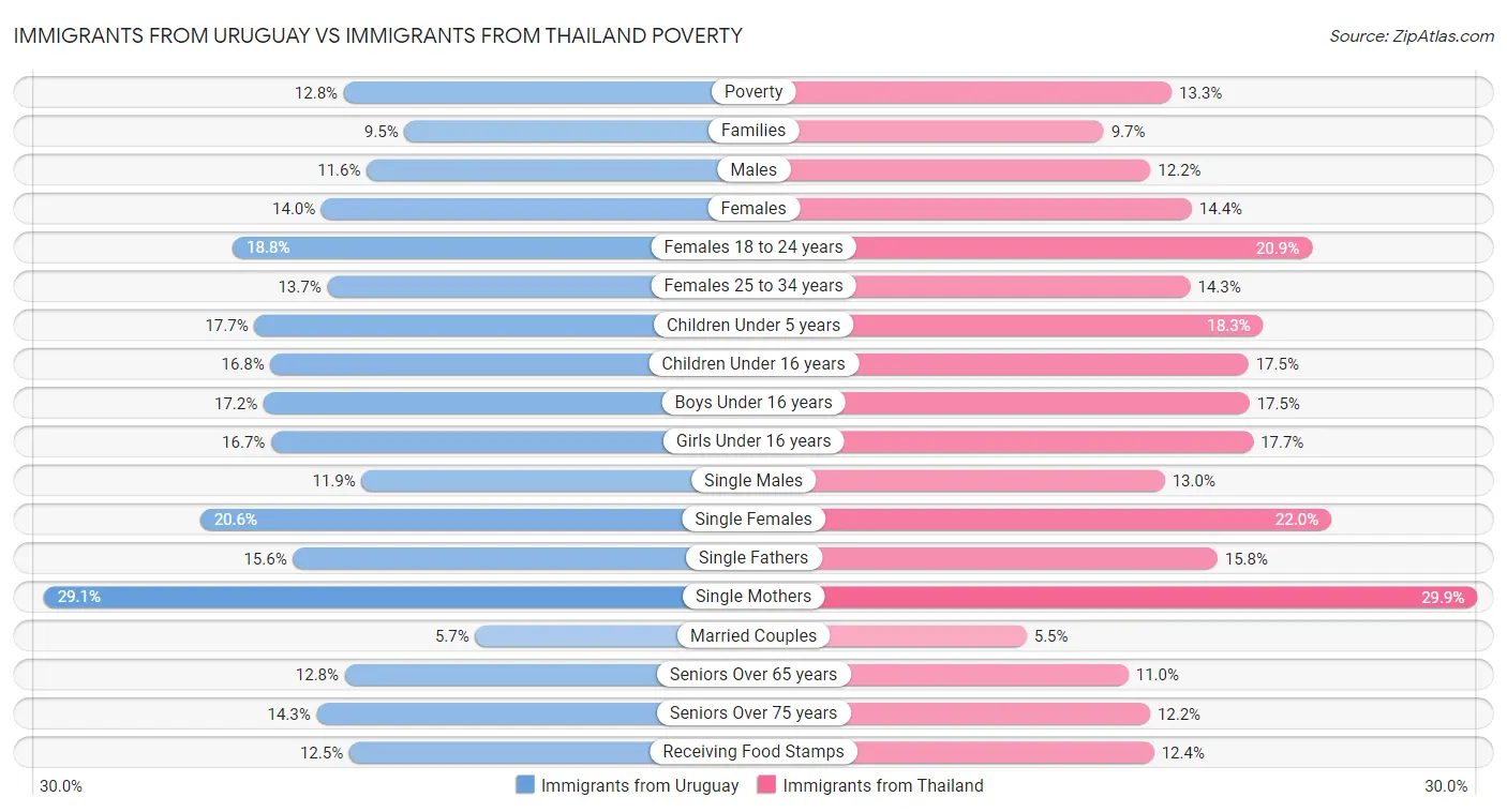 Immigrants from Uruguay vs Immigrants from Thailand Poverty