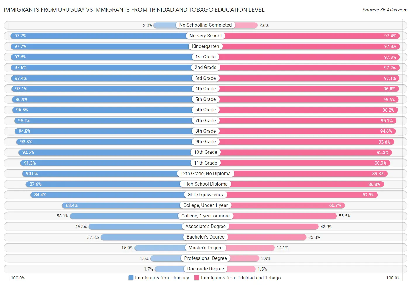 Immigrants from Uruguay vs Immigrants from Trinidad and Tobago Education Level