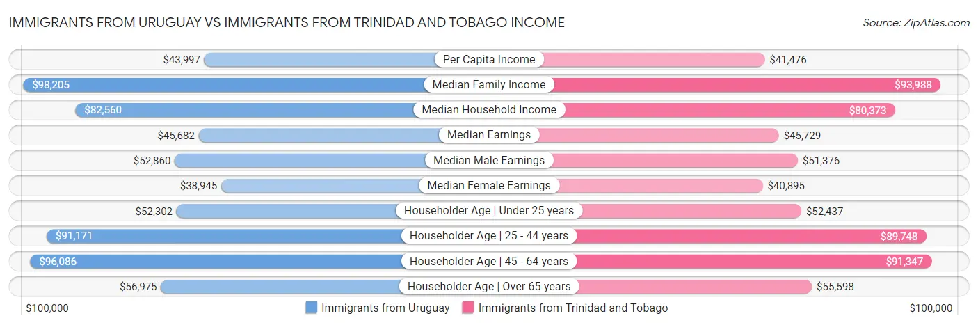 Immigrants from Uruguay vs Immigrants from Trinidad and Tobago Income