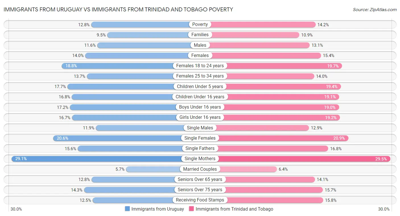 Immigrants from Uruguay vs Immigrants from Trinidad and Tobago Poverty
