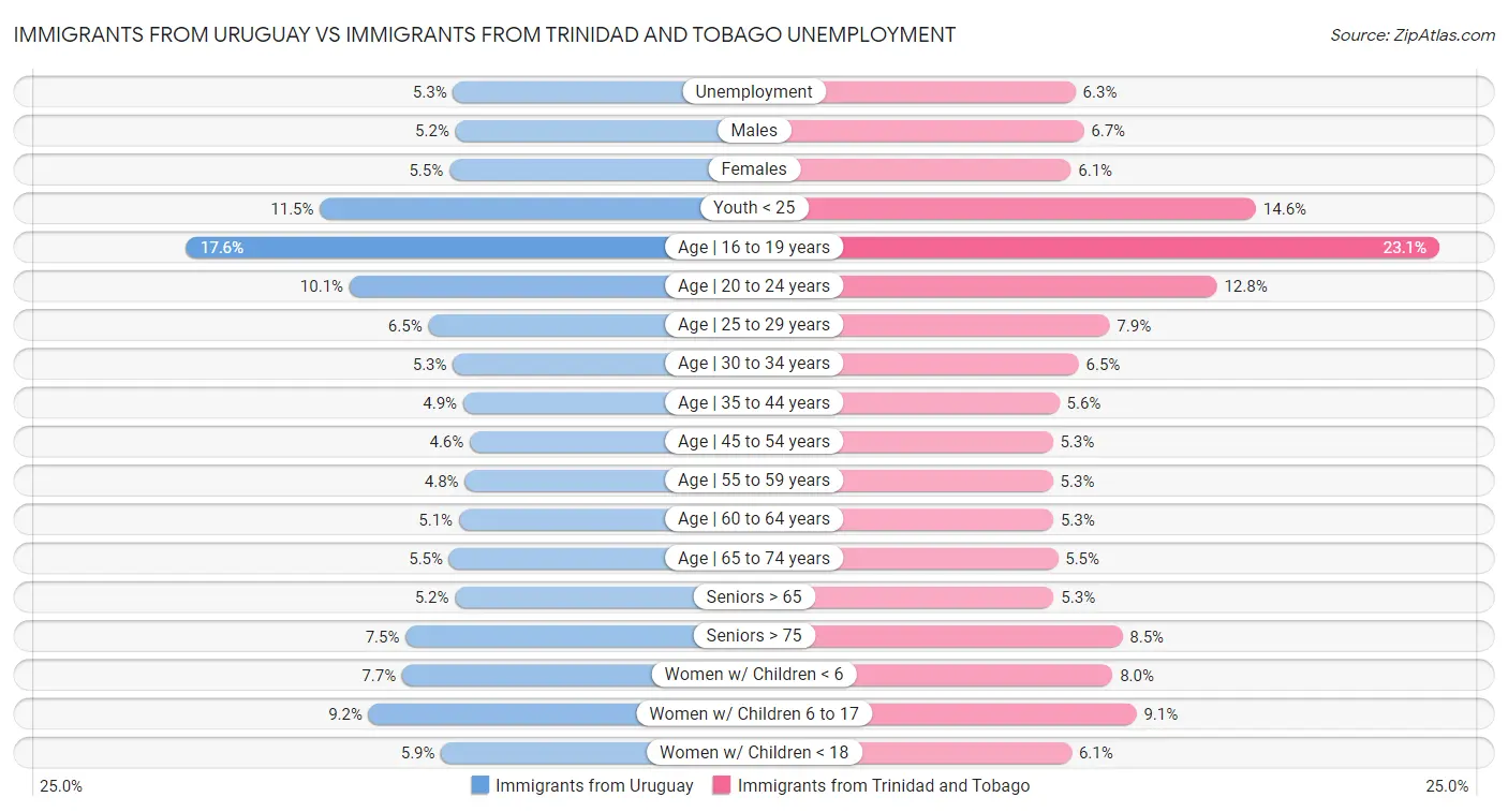 Immigrants from Uruguay vs Immigrants from Trinidad and Tobago Unemployment