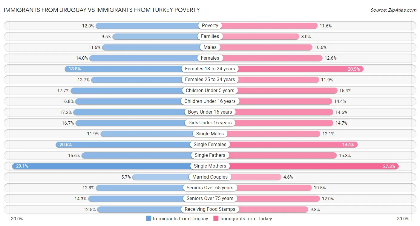 Immigrants from Uruguay vs Immigrants from Turkey Poverty