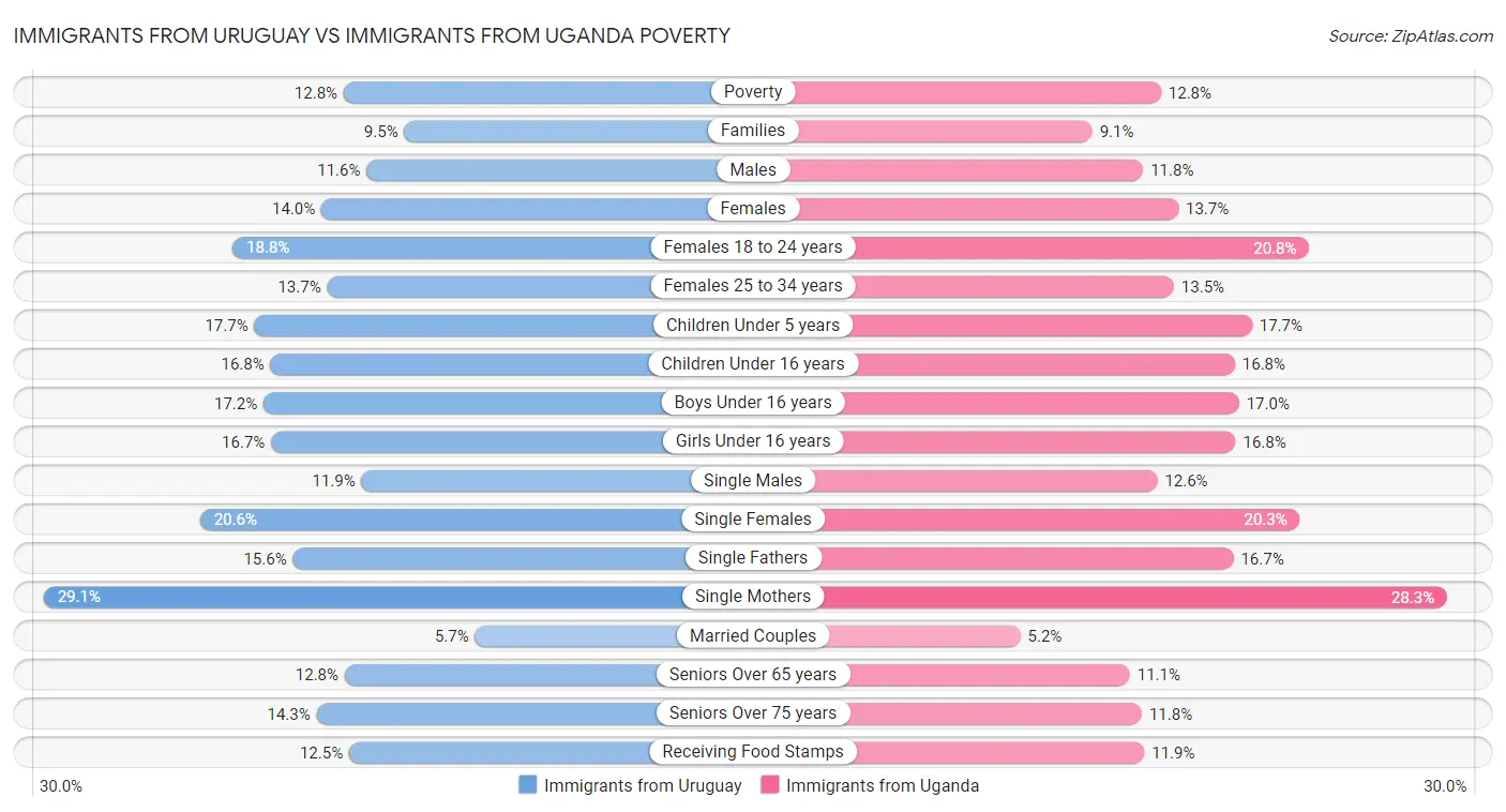 Immigrants from Uruguay vs Immigrants from Uganda Poverty