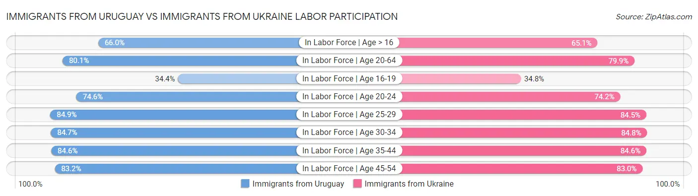 Immigrants from Uruguay vs Immigrants from Ukraine Labor Participation