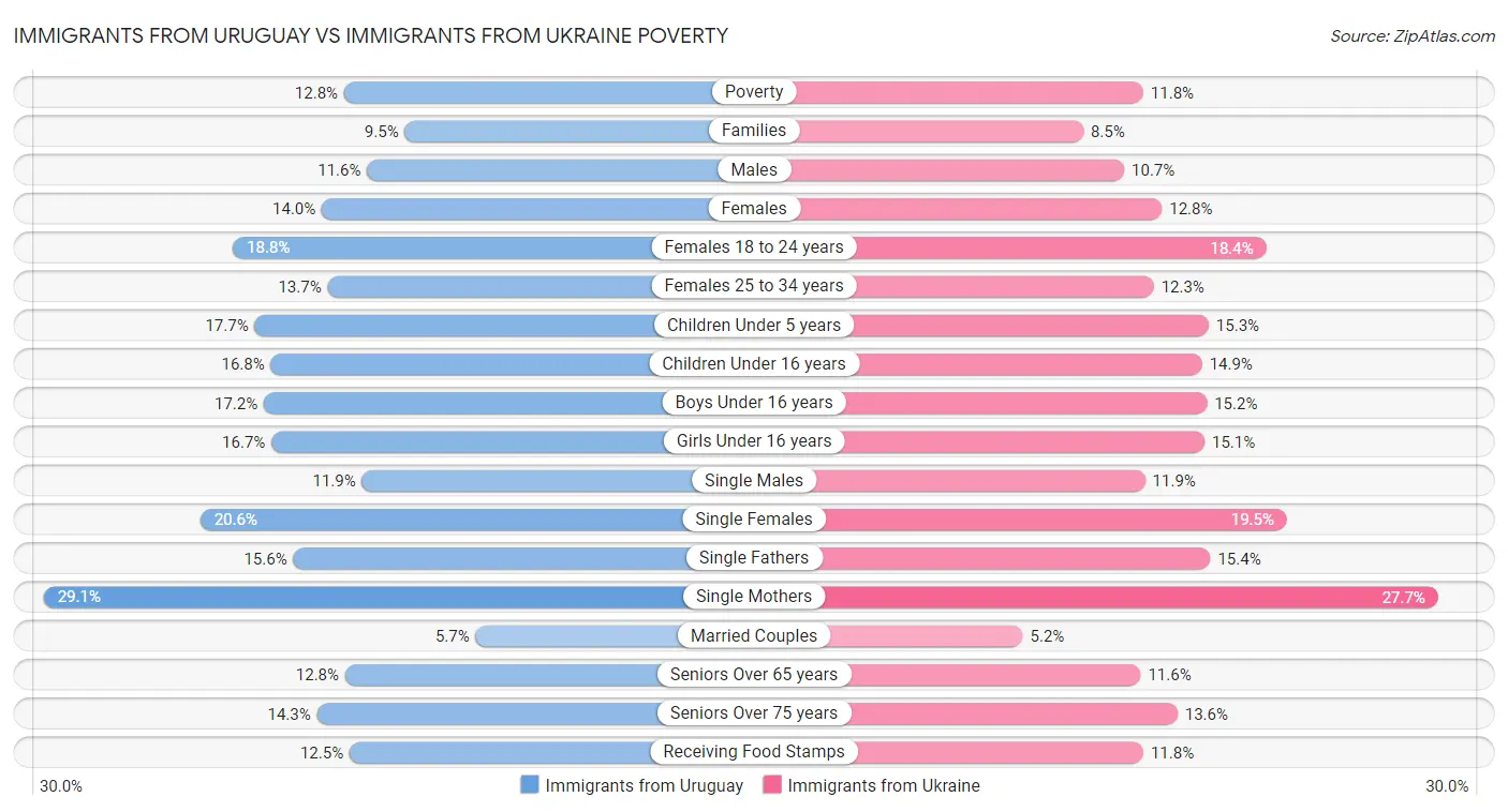 Immigrants from Uruguay vs Immigrants from Ukraine Poverty