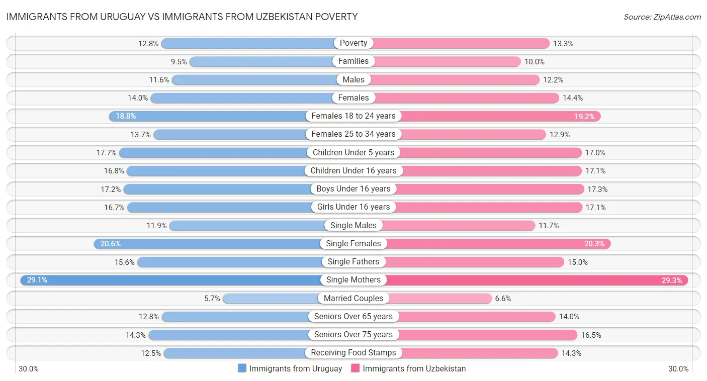 Immigrants from Uruguay vs Immigrants from Uzbekistan Poverty