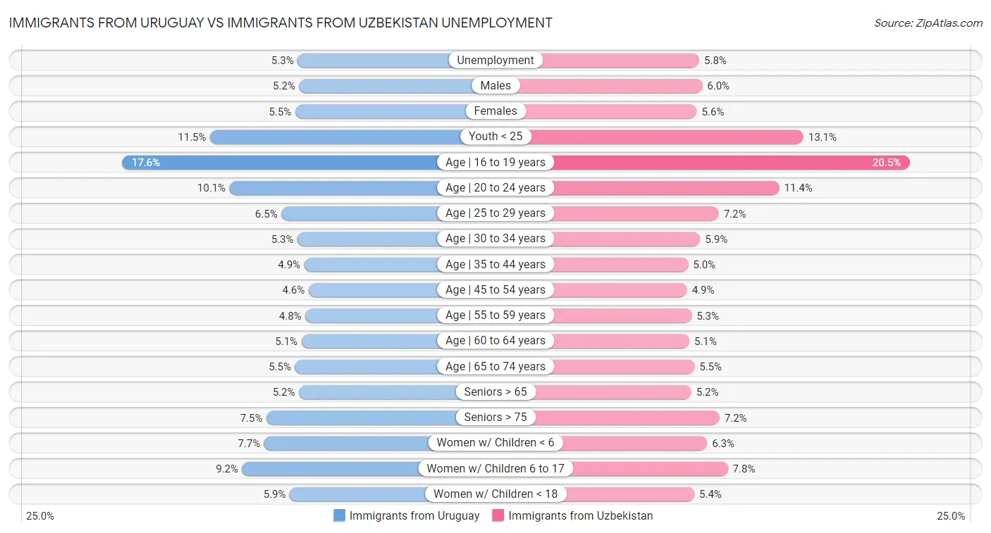 Immigrants from Uruguay vs Immigrants from Uzbekistan Unemployment