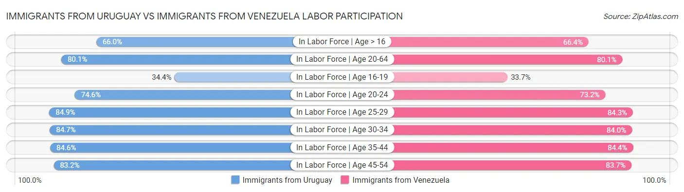 Immigrants from Uruguay vs Immigrants from Venezuela Labor Participation
