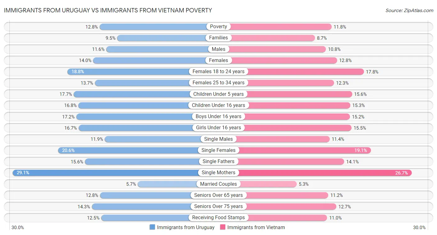 Immigrants from Uruguay vs Immigrants from Vietnam Poverty