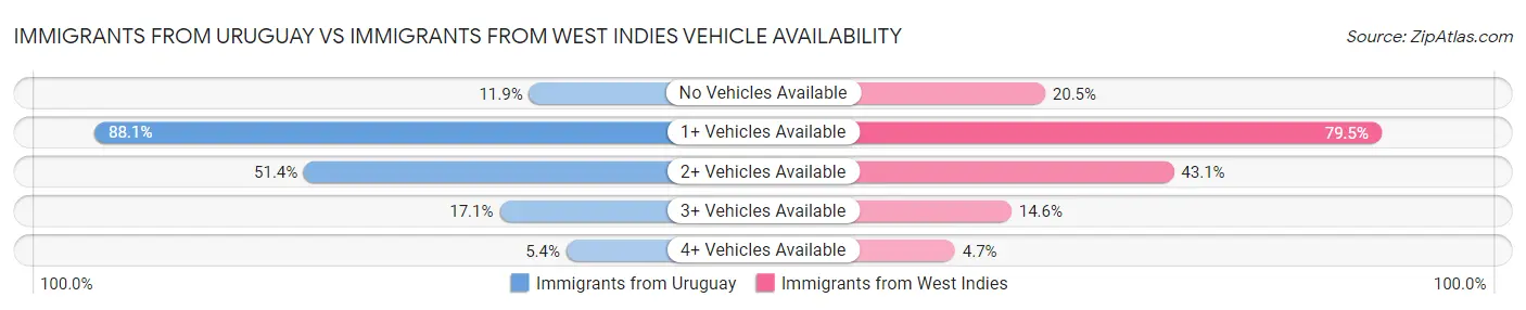 Immigrants from Uruguay vs Immigrants from West Indies Vehicle Availability