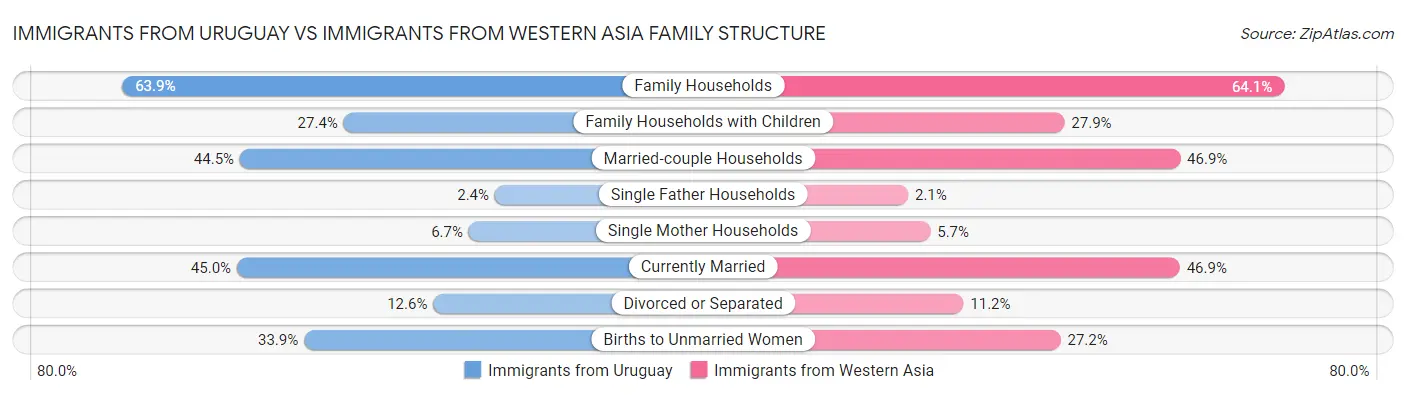 Immigrants from Uruguay vs Immigrants from Western Asia Family Structure