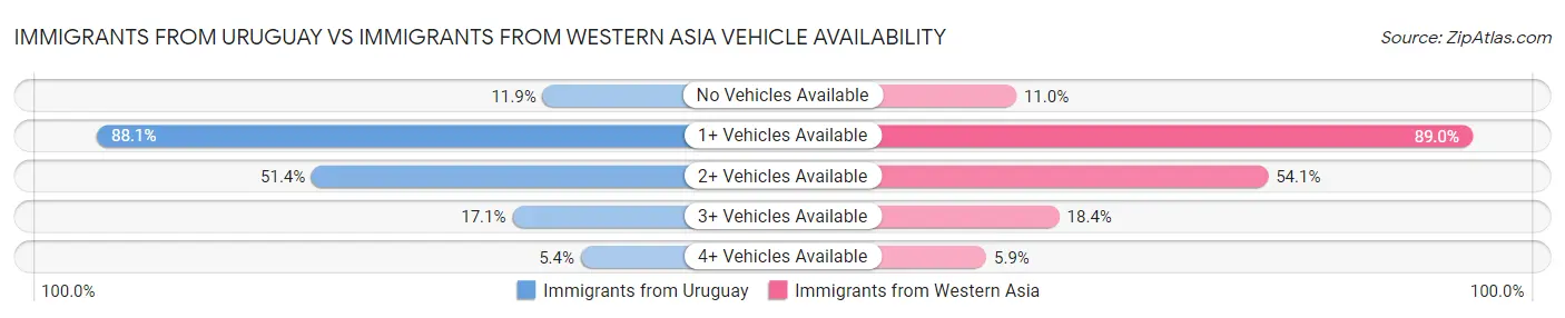 Immigrants from Uruguay vs Immigrants from Western Asia Vehicle Availability