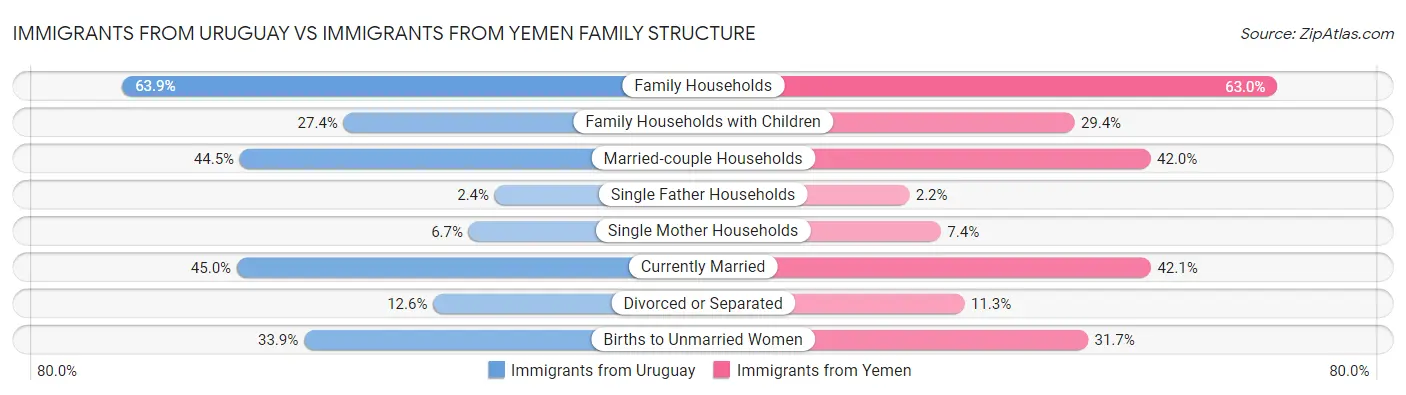 Immigrants from Uruguay vs Immigrants from Yemen Family Structure