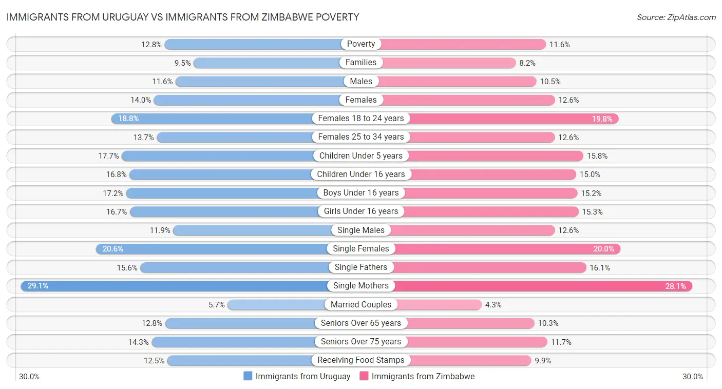 Immigrants from Uruguay vs Immigrants from Zimbabwe Poverty