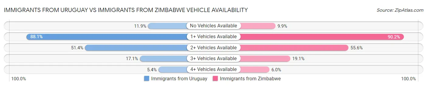 Immigrants from Uruguay vs Immigrants from Zimbabwe Vehicle Availability