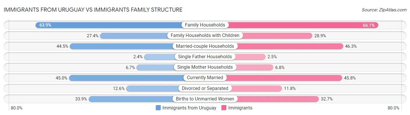 Immigrants from Uruguay vs Immigrants Family Structure