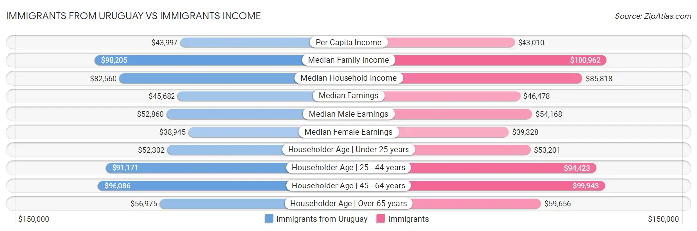 Immigrants from Uruguay vs Immigrants Income