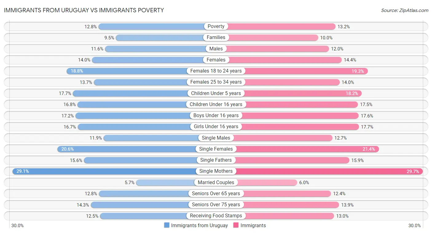 Immigrants from Uruguay vs Immigrants Poverty