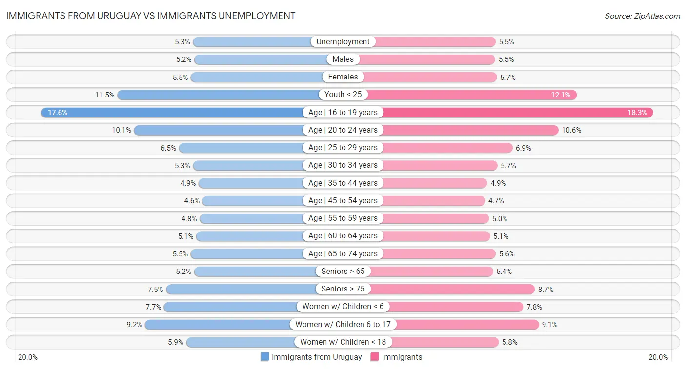 Immigrants from Uruguay vs Immigrants Unemployment