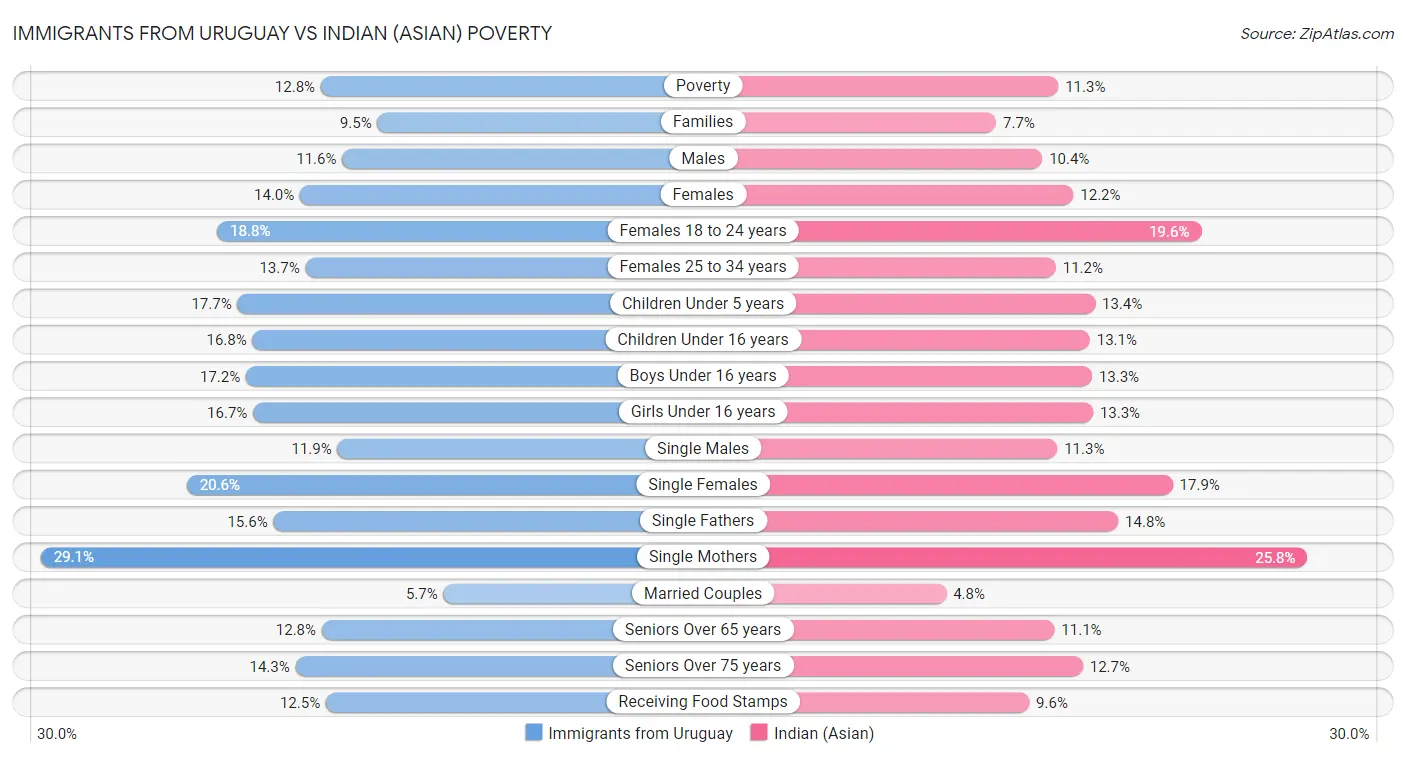 Immigrants from Uruguay vs Indian (Asian) Poverty