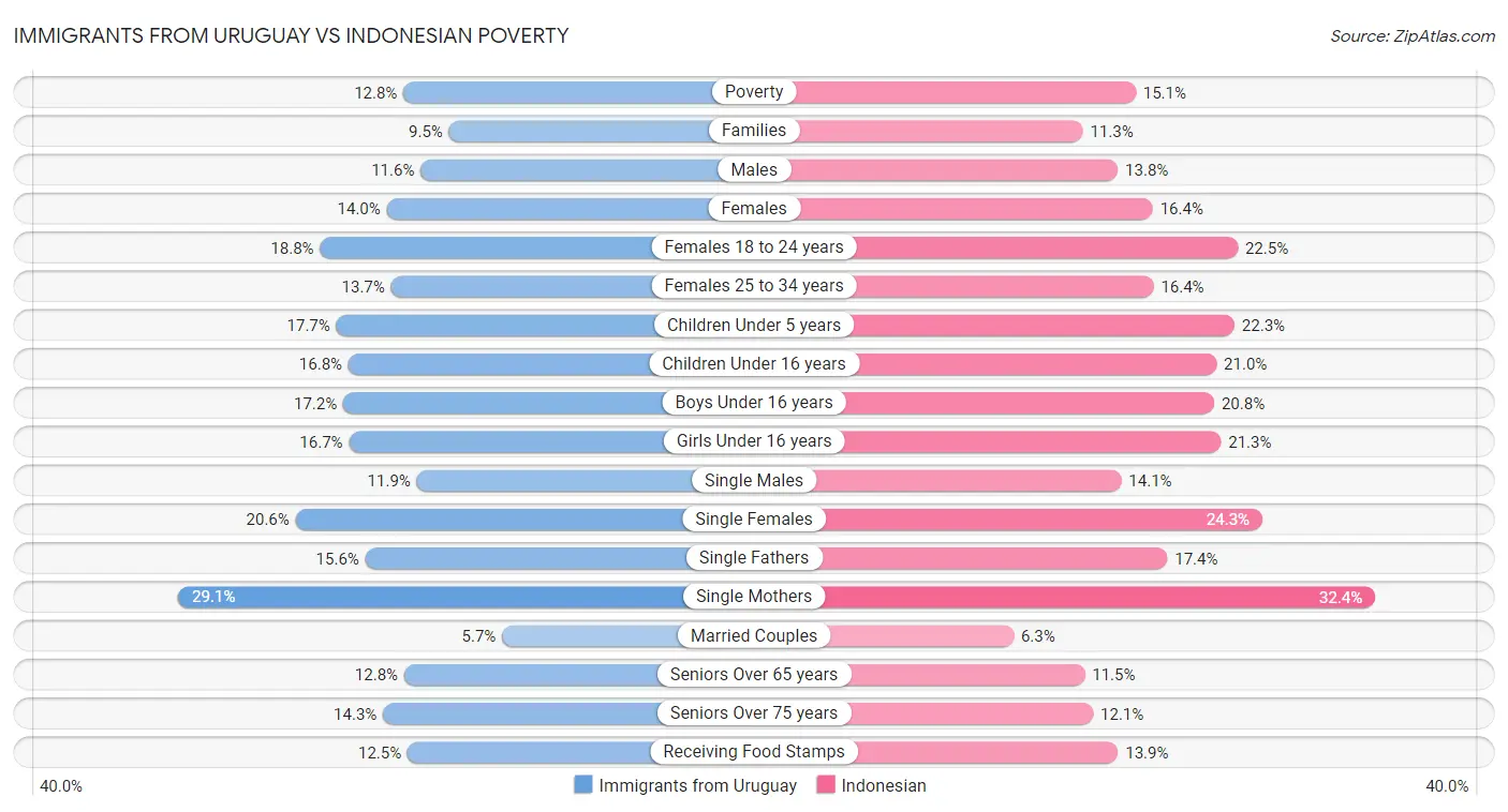 Immigrants from Uruguay vs Indonesian Poverty