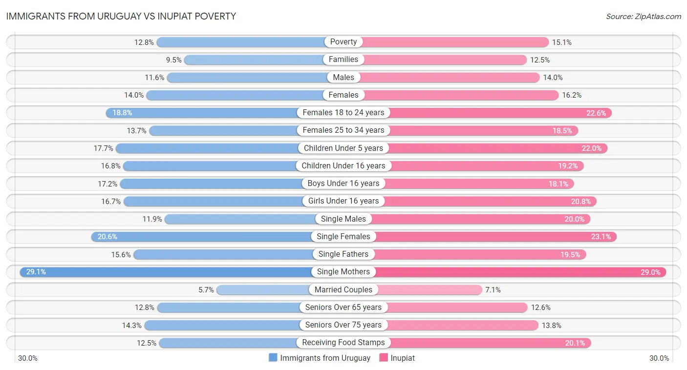 Immigrants from Uruguay vs Inupiat Poverty