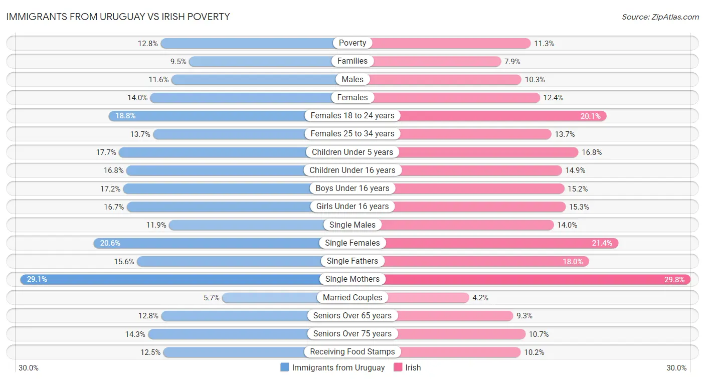 Immigrants from Uruguay vs Irish Poverty