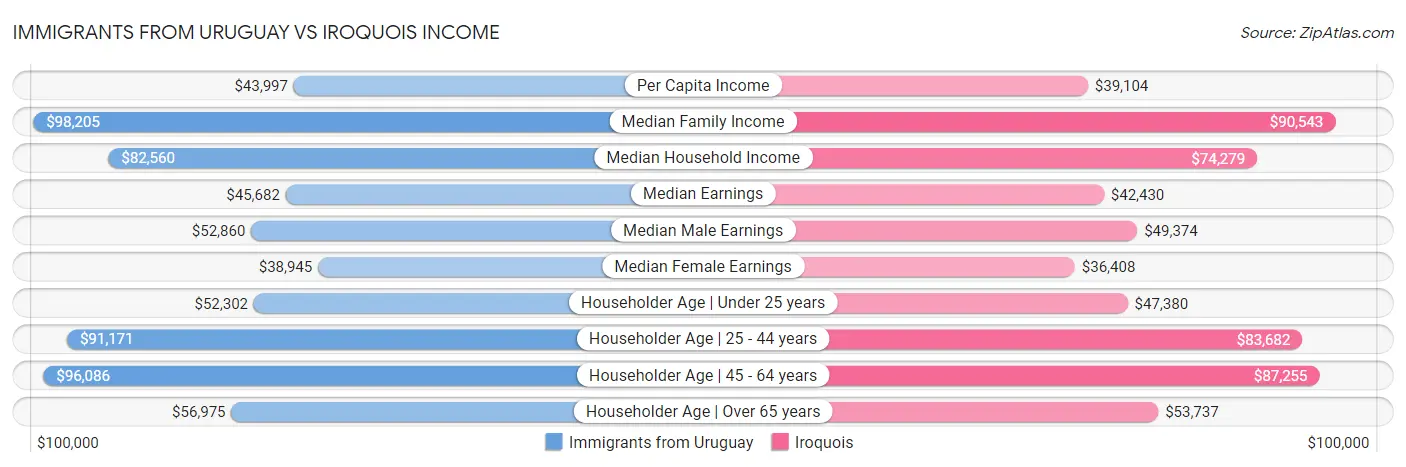 Immigrants from Uruguay vs Iroquois Income
