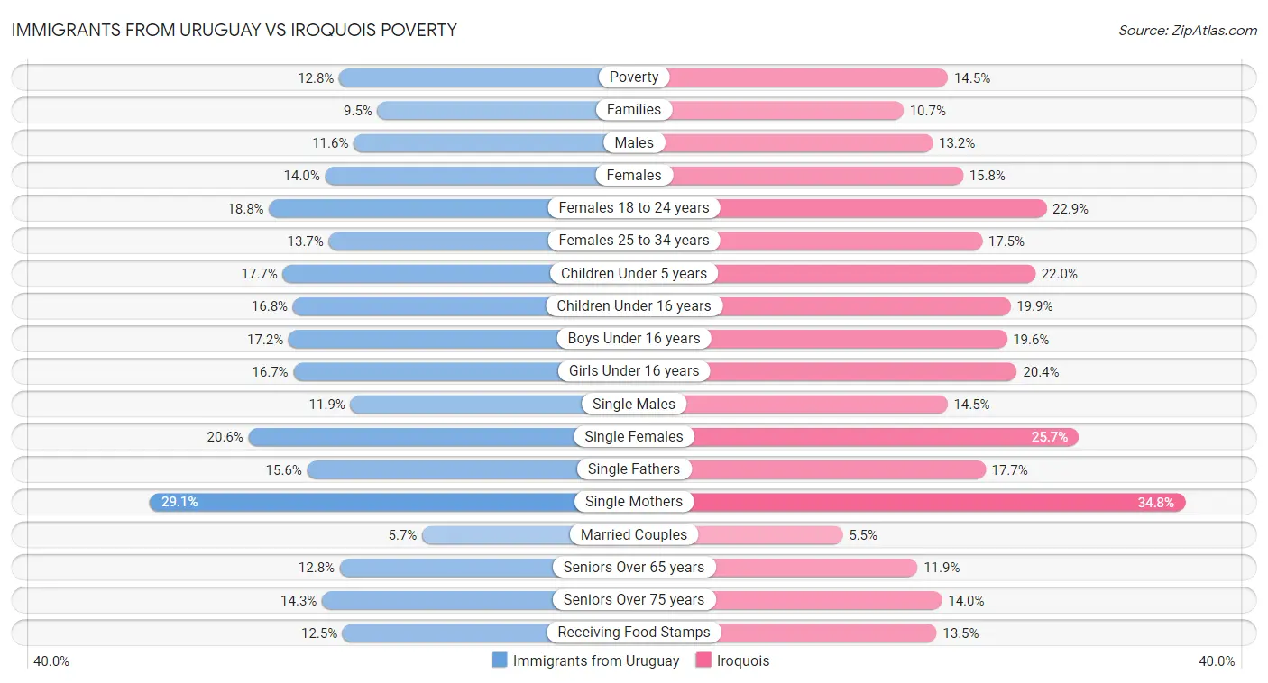 Immigrants from Uruguay vs Iroquois Poverty