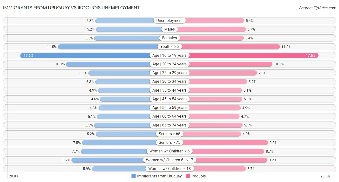 Immigrants from Uruguay vs Iroquois Unemployment