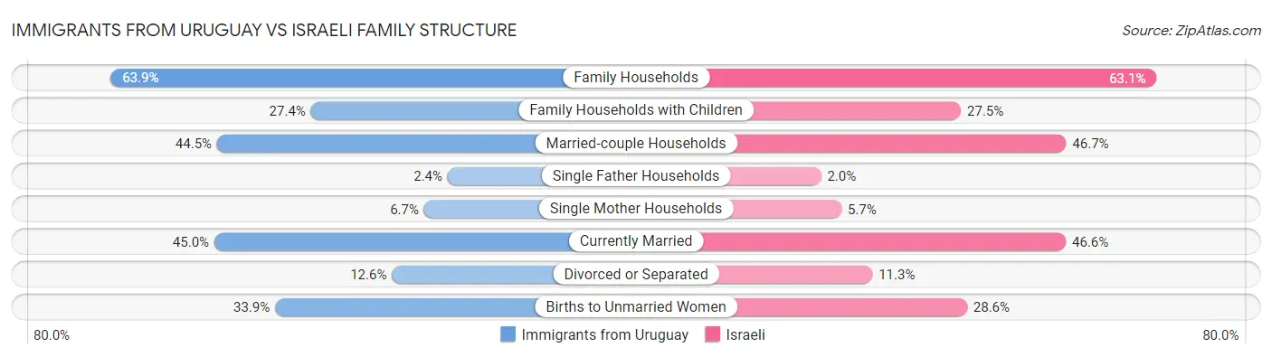 Immigrants from Uruguay vs Israeli Family Structure