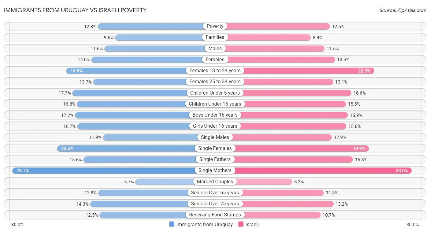 Immigrants from Uruguay vs Israeli Poverty