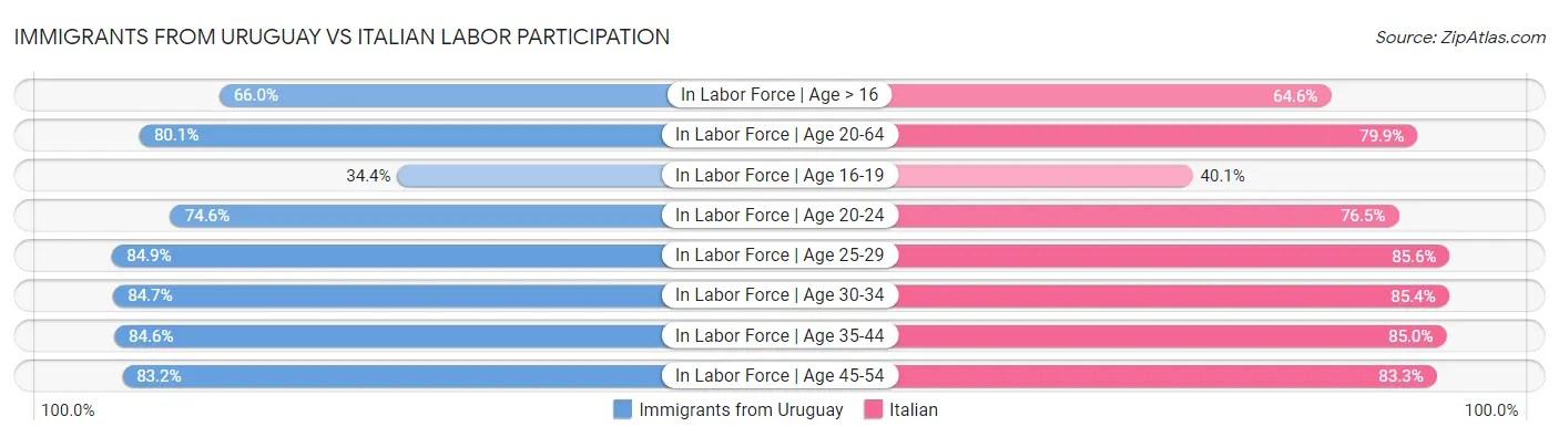 Immigrants from Uruguay vs Italian Labor Participation