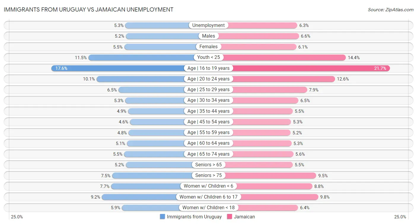 Immigrants from Uruguay vs Jamaican Unemployment