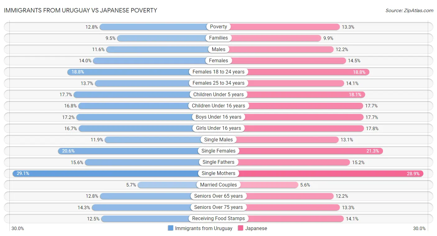 Immigrants from Uruguay vs Japanese Poverty