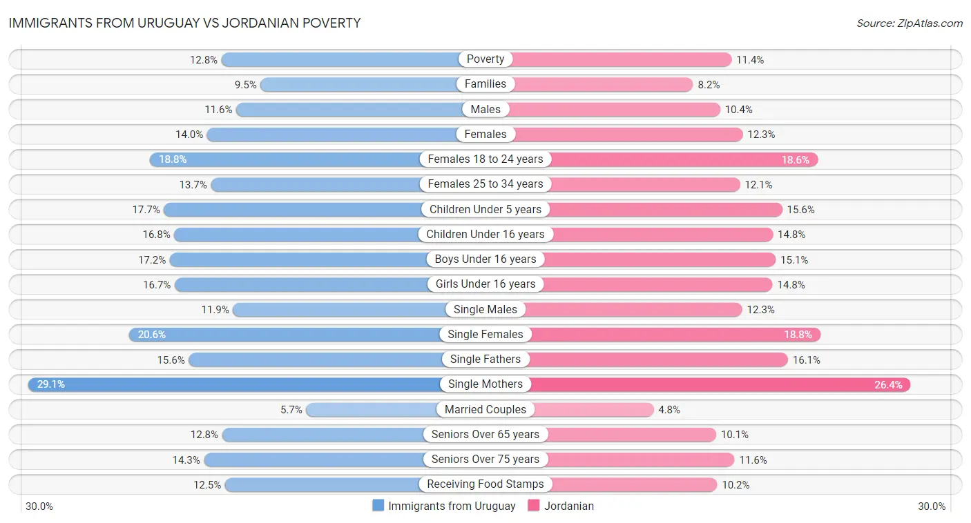 Immigrants from Uruguay vs Jordanian Poverty