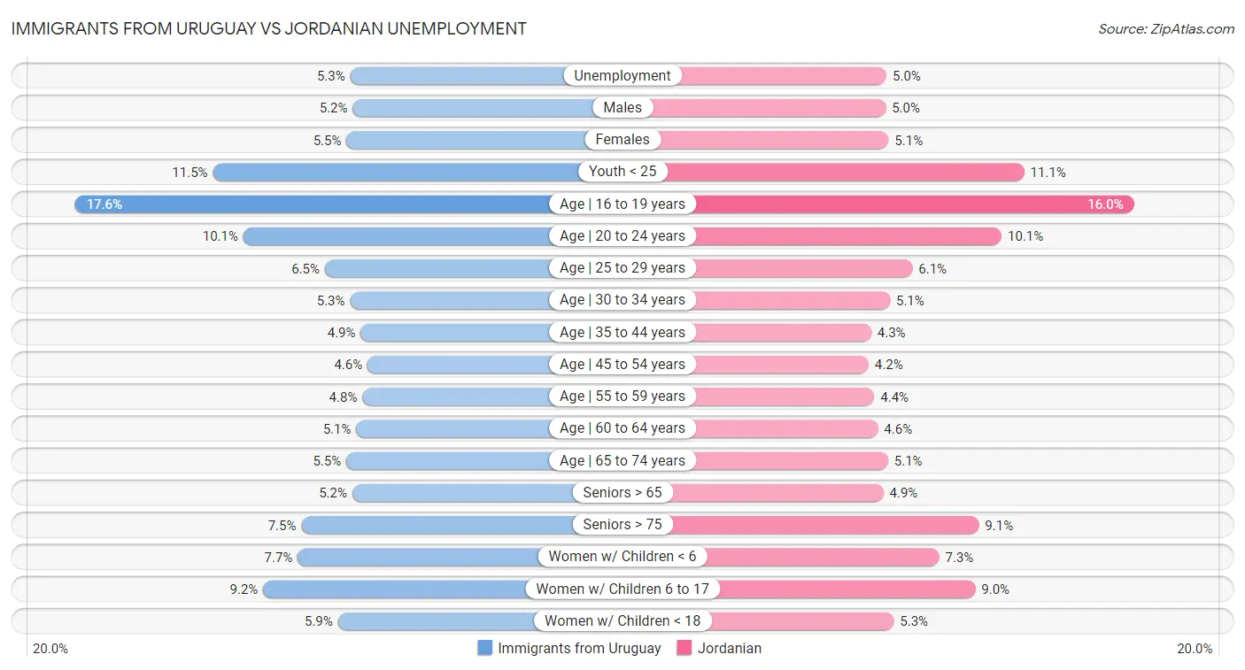 Immigrants from Uruguay vs Jordanian Unemployment