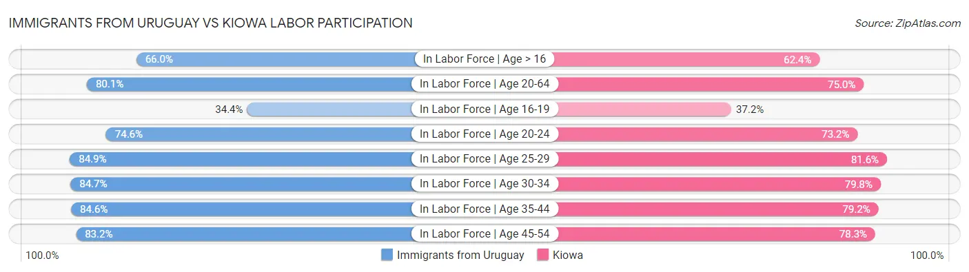 Immigrants from Uruguay vs Kiowa Labor Participation