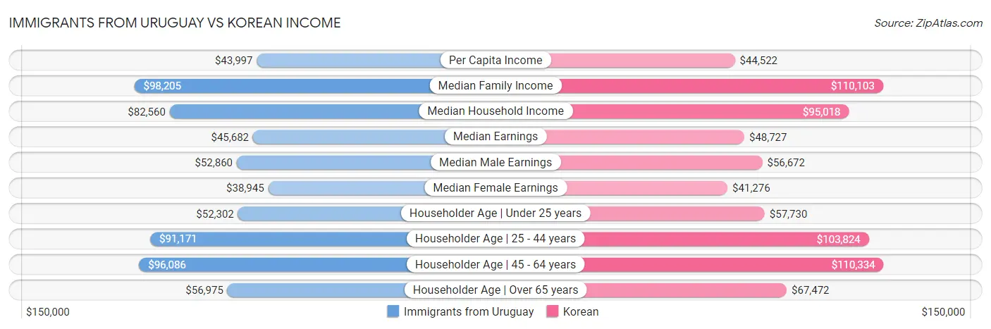 Immigrants from Uruguay vs Korean Income