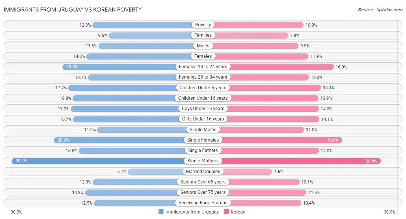 Immigrants from Uruguay vs Korean Poverty
