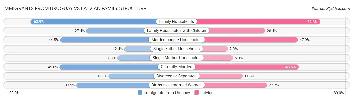 Immigrants from Uruguay vs Latvian Family Structure