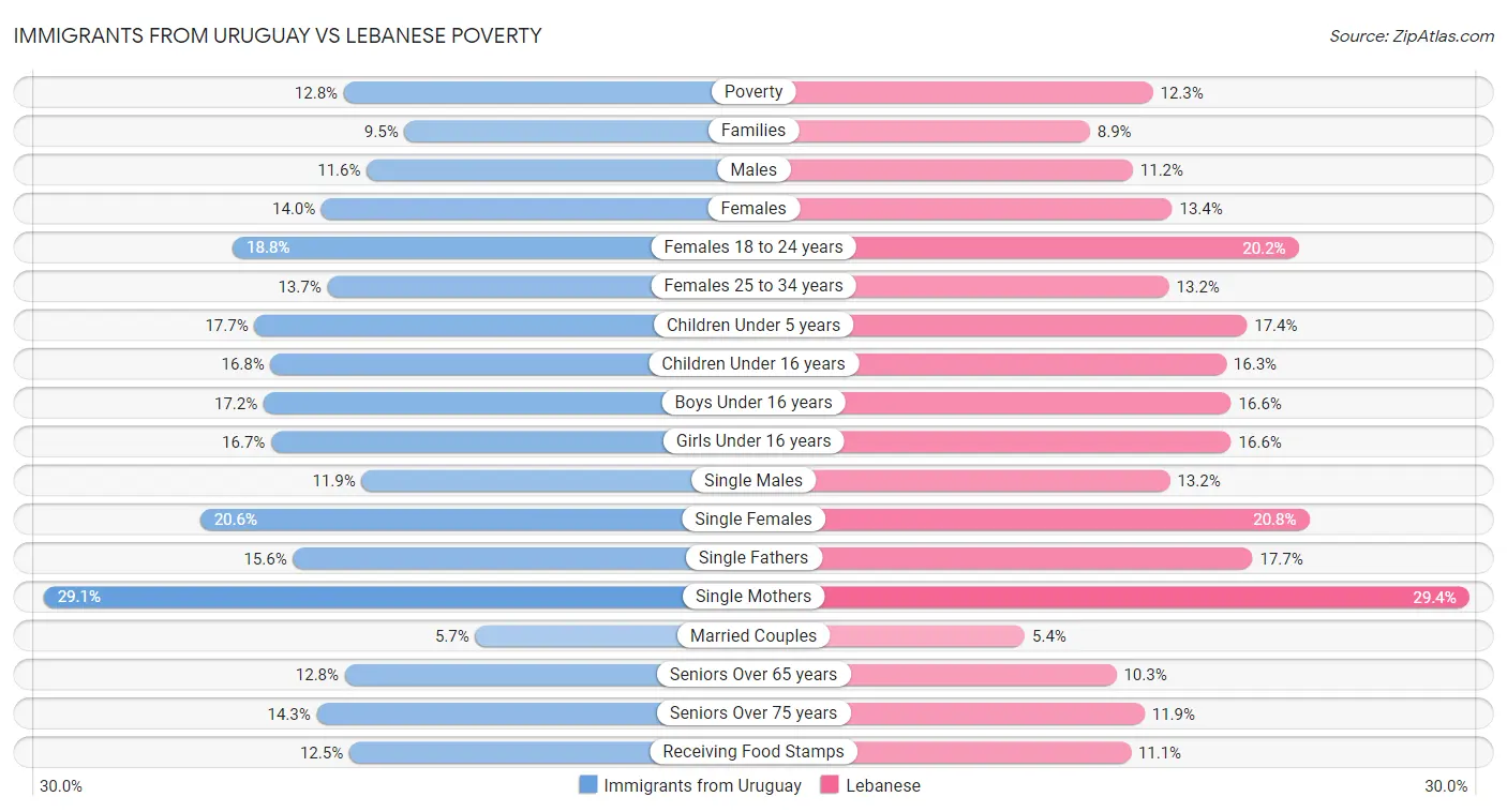 Immigrants from Uruguay vs Lebanese Poverty