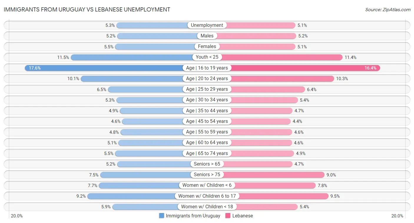 Immigrants from Uruguay vs Lebanese Unemployment