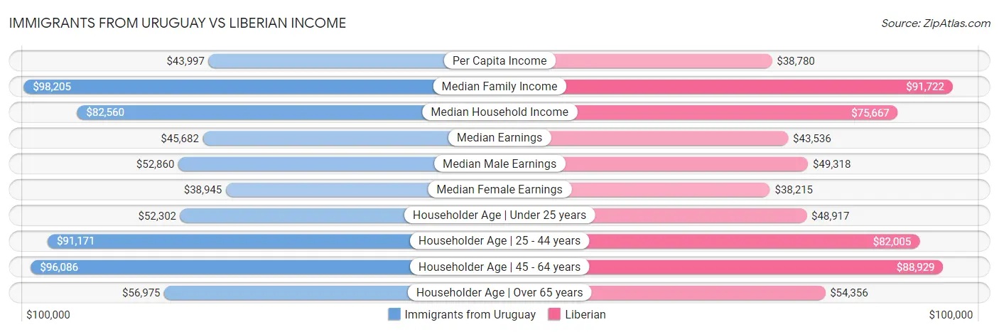 Immigrants from Uruguay vs Liberian Income