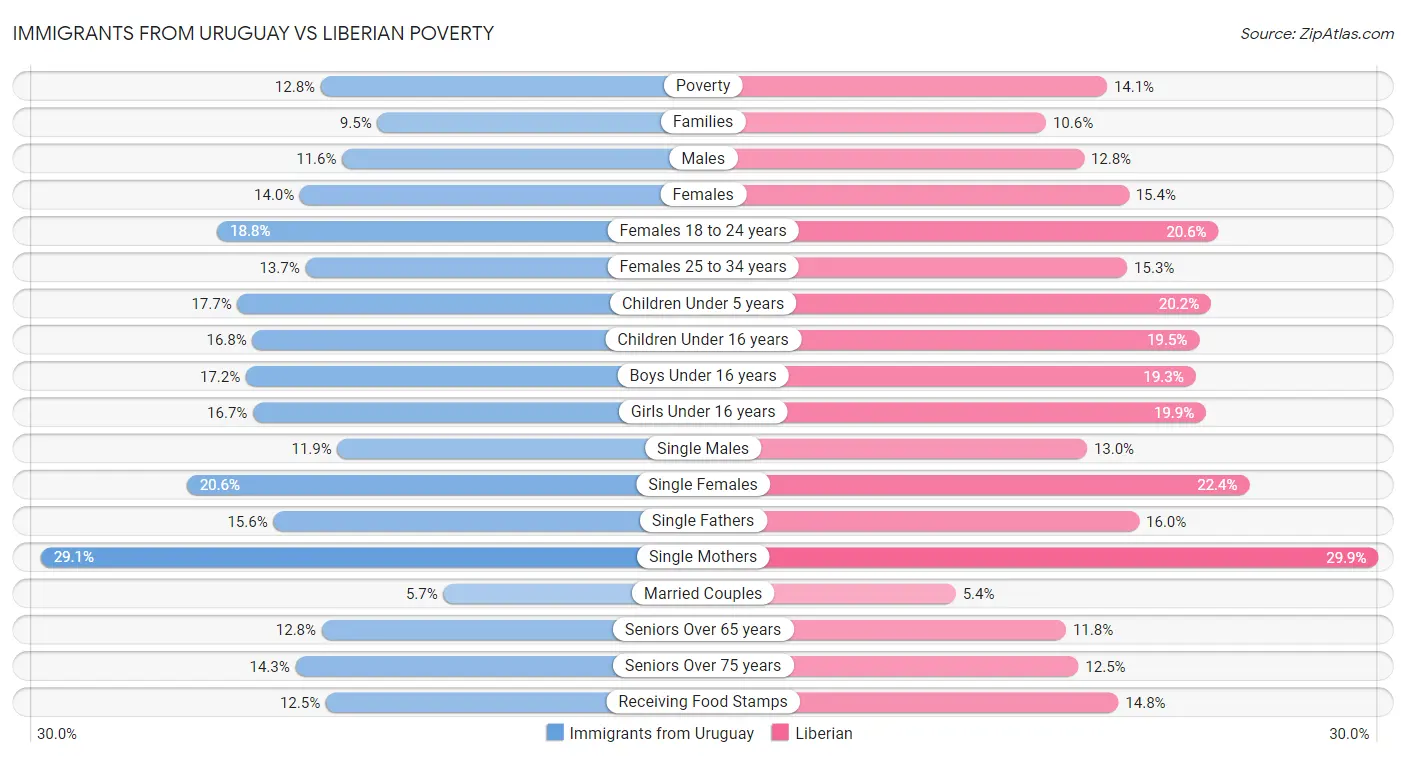 Immigrants from Uruguay vs Liberian Poverty