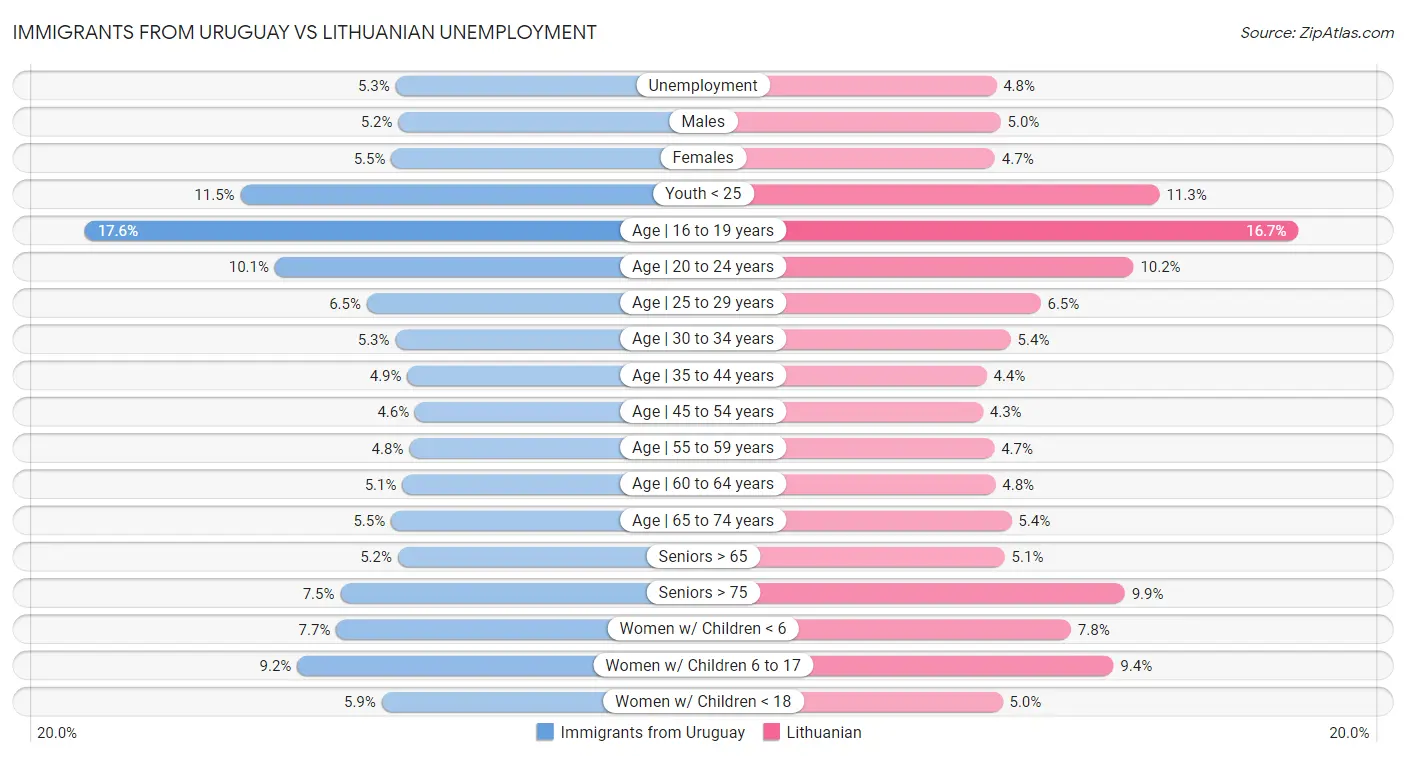 Immigrants from Uruguay vs Lithuanian Unemployment