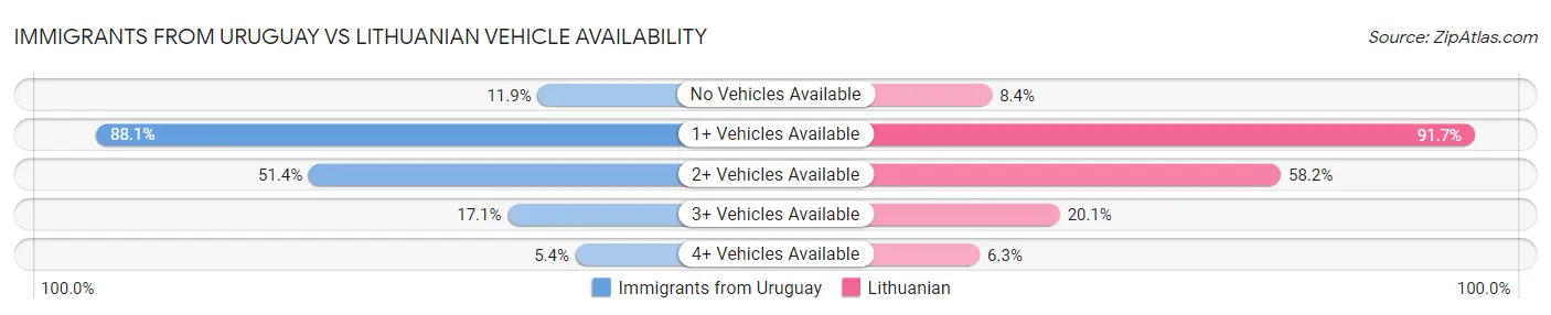 Immigrants from Uruguay vs Lithuanian Vehicle Availability