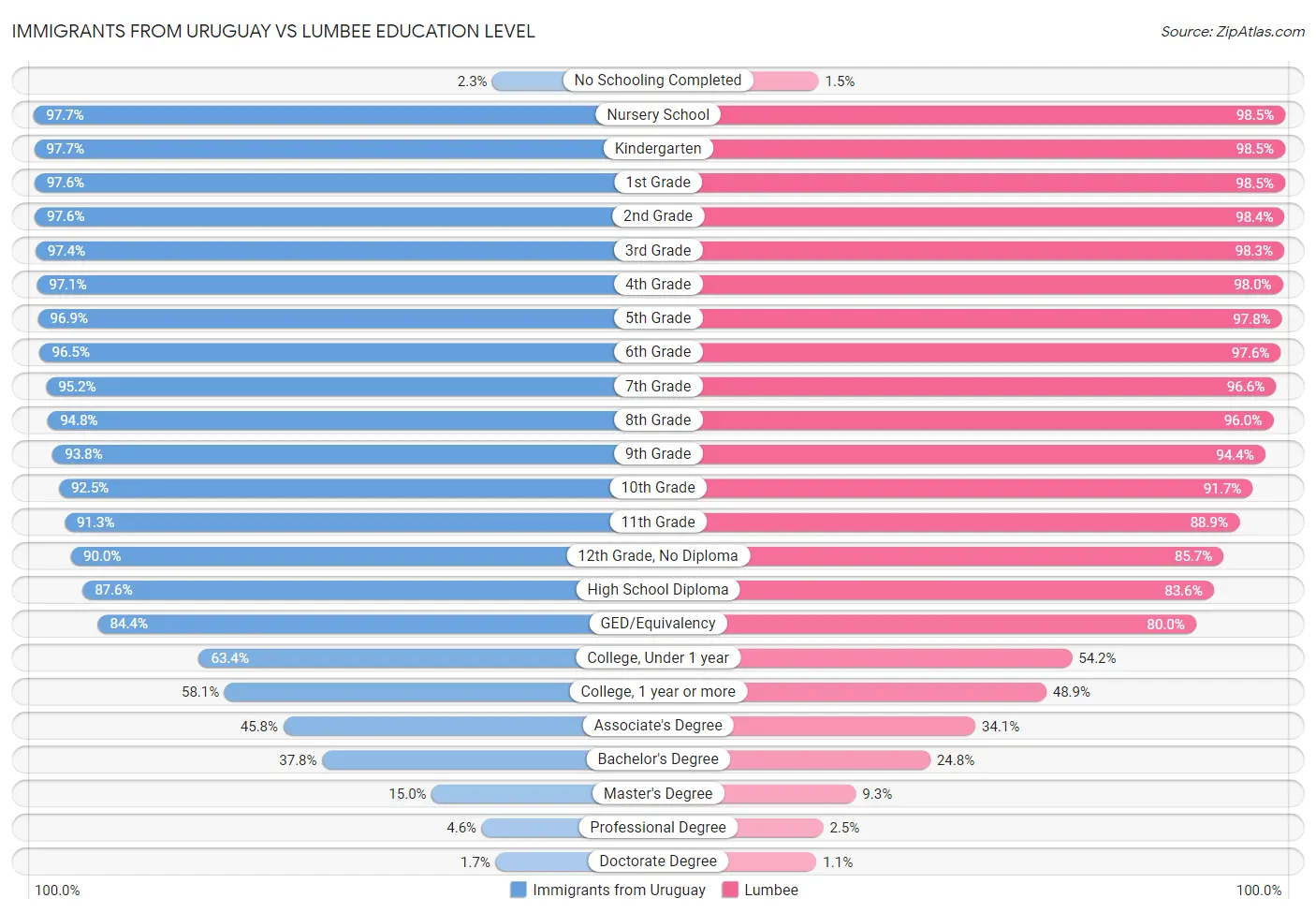 Immigrants from Uruguay vs Lumbee Education Level