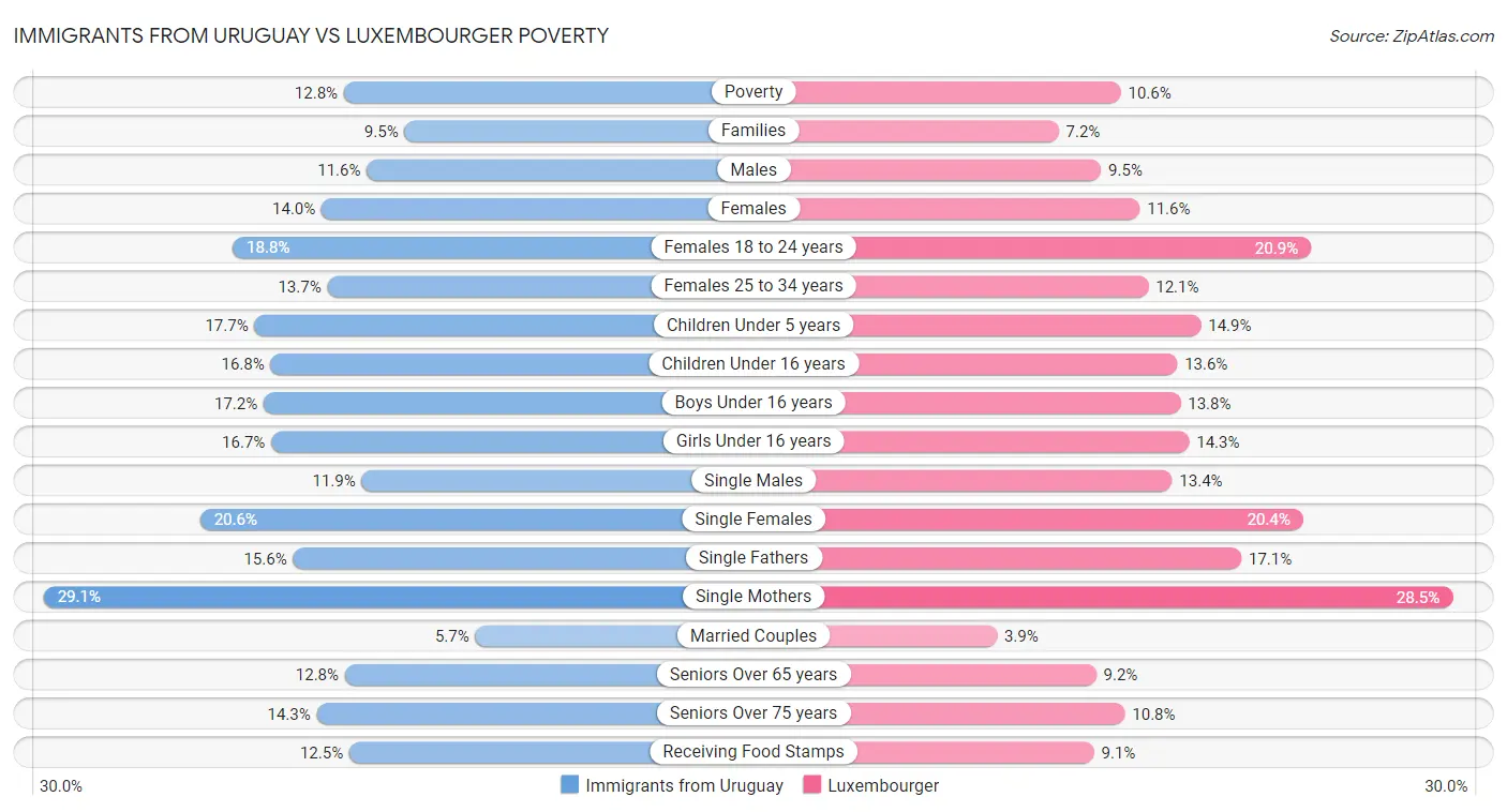 Immigrants from Uruguay vs Luxembourger Poverty