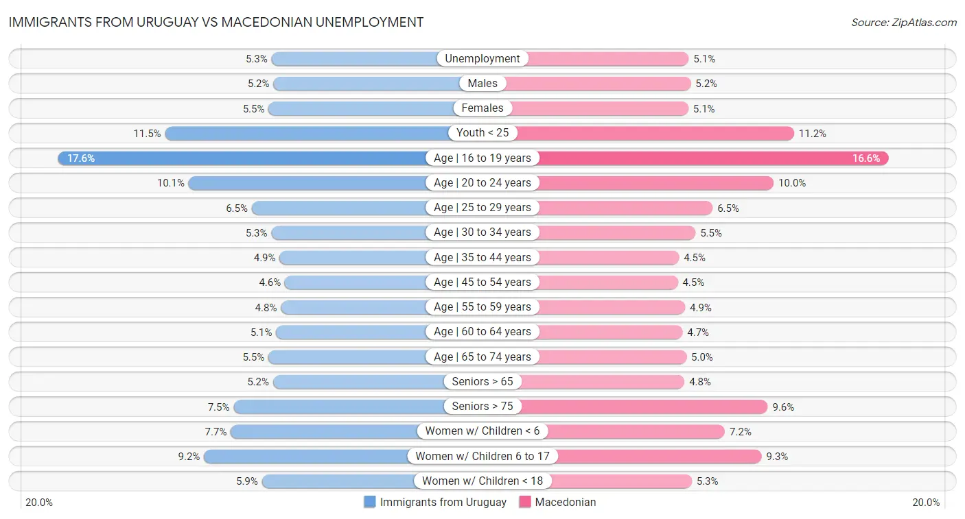 Immigrants from Uruguay vs Macedonian Unemployment